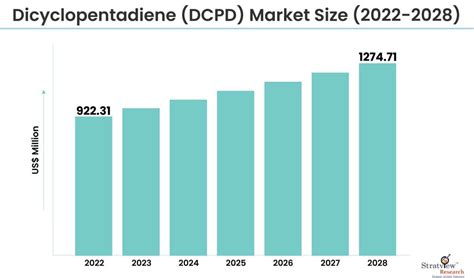 dicyclopentadiene market by grade|Dicyclopentadiene (DCPD) Market Size and Forecast .